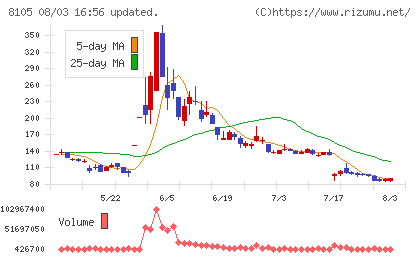 Bitcoin Japanチャート