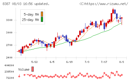 四国銀行チャート