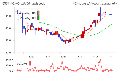 南日本銀行チャート