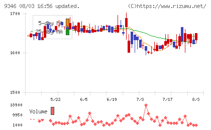 ココルポートチャート