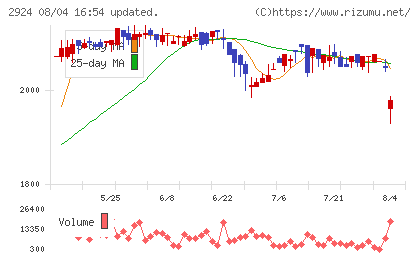 イフジ産業チャート