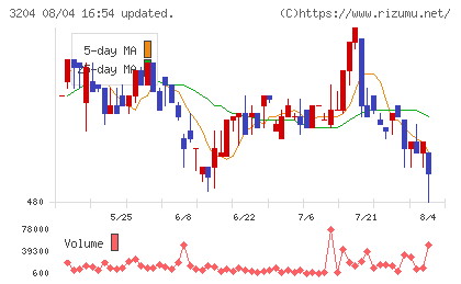 トーア紡コーポレーションチャート