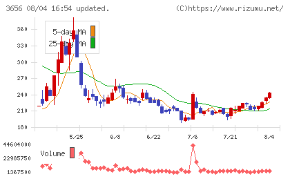KLabチャート