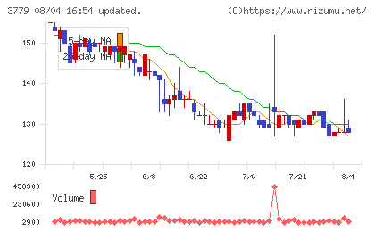 ジェイ・エスコム ホールディングスチャート