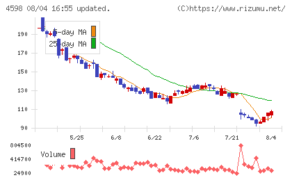 Ｄｅｌｔａ−Ｆｌｙ　Ｐｈａｒｍａチャート