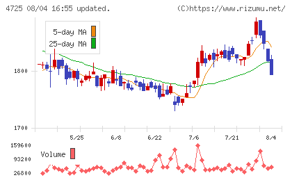 ＣＡＣ　Ｈｏｌｄｉｎｇｓチャート