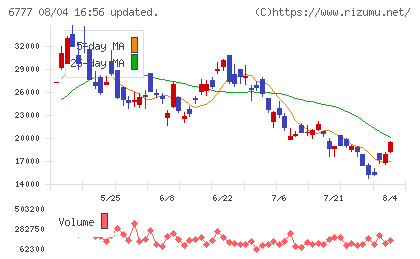 santec Holdingsチャート