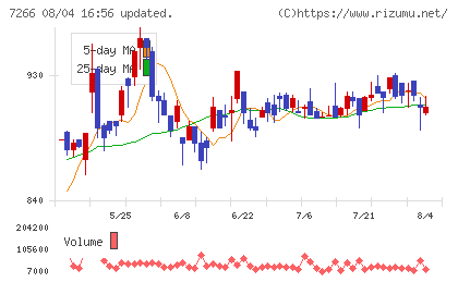 今仙電機製作所チャート