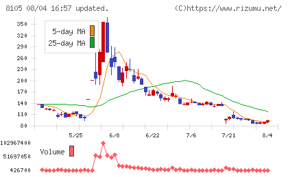 Bitcoin Japanチャート