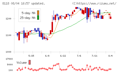キングチャート