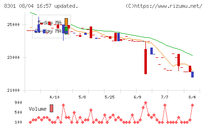 日本銀行チャート
