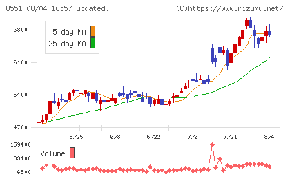 北日本銀行チャート