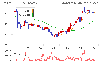 南日本銀行チャート