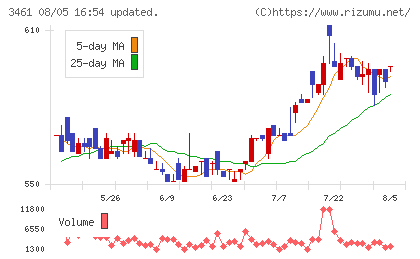 パルマチャート