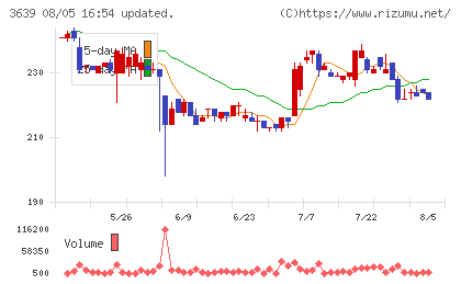 ボルテージチャート