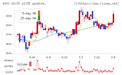 サイバーセキュリティクラウドチャート