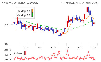ＣＡＣ　Ｈｏｌｄｉｎｇｓチャート
