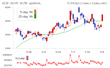OSGチャート