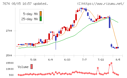 NATTY SWANKYホールディングスチャート