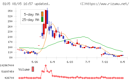 Bitcoin Japanチャート