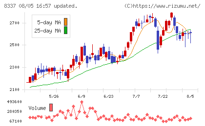 千葉興業銀行チャート