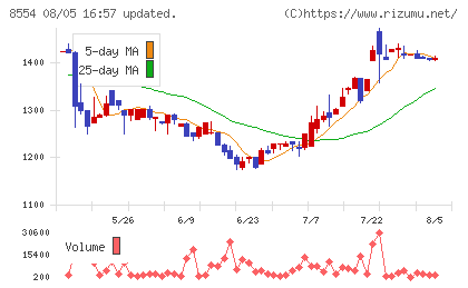南日本銀行チャート