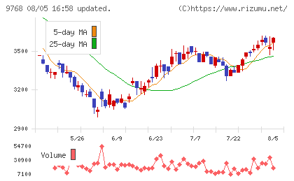 いであチャート