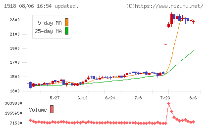 三井松島ホールディングスチャート