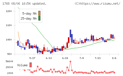 ソネックチャート