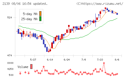 中広チャート