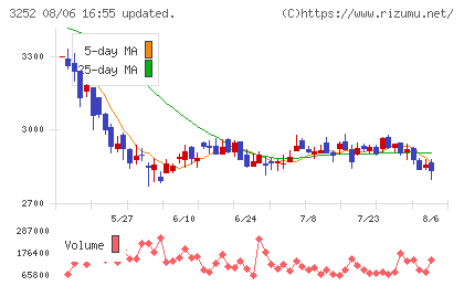 地主チャート