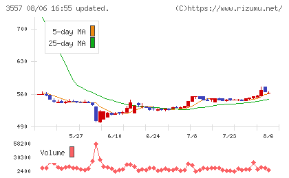 ユナイテッド&コレクティブチャート