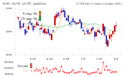大阪ソーダチャート