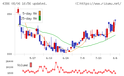 SIGチャート