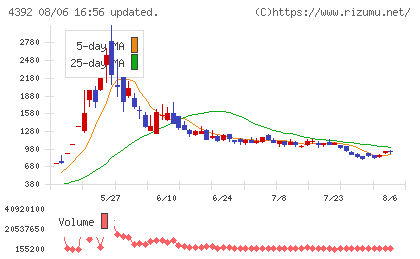 FIGチャート