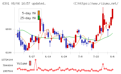 コマツチャート