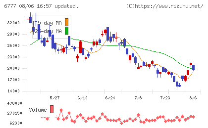 santec Holdingsチャート