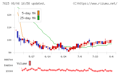 京都きもの友禅ホールディングスチャート