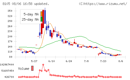 Bitcoin Japanチャート