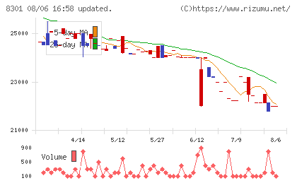 日本銀行チャート