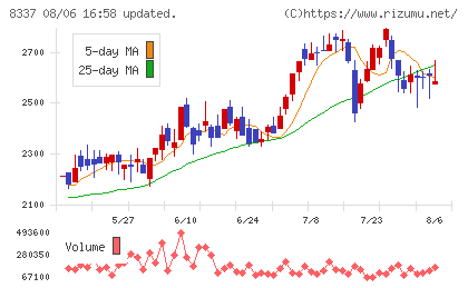千葉興業銀行チャート