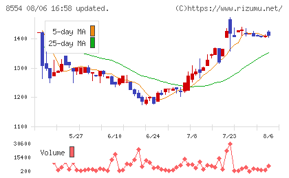 南日本銀行チャート