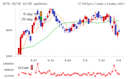 セイノーホールディングスチャート