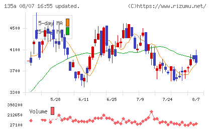 VRAIN Solutionチャート