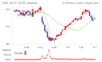 アイ・ケイ・ケイホールディングスチャート