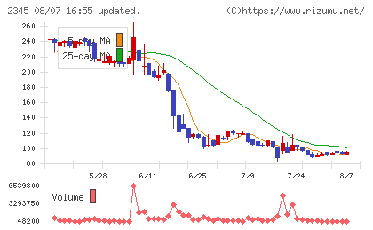 HODL1チャート