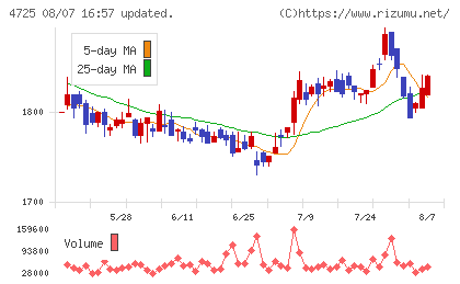ＣＡＣ　Ｈｏｌｄｉｎｇｓチャート