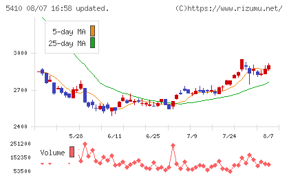 合同製鐵チャート