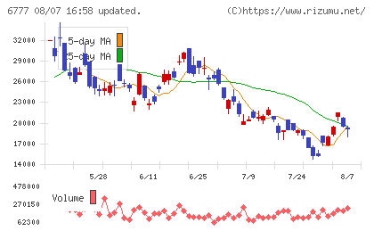 santec Holdingsチャート
