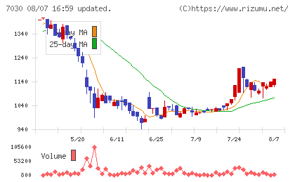 スプリックスチャート